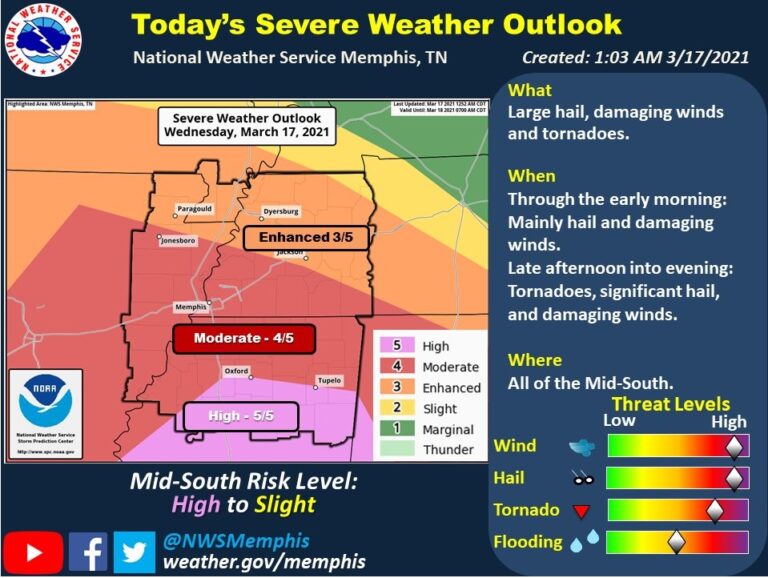 Parts of Lafayette County Now High Risk for Severe Weather