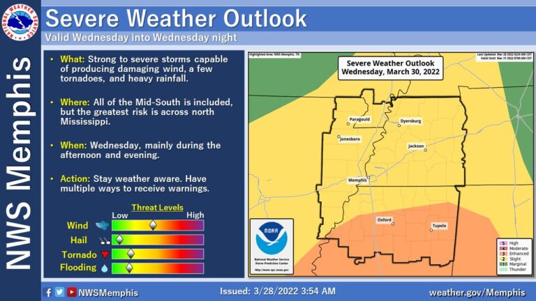 Severe Weather Expected in North Mississippi on Wednesday