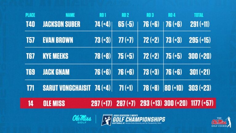 Historic Season for Ole Miss Men’s Golf Comes to a Close at NCAA Championships