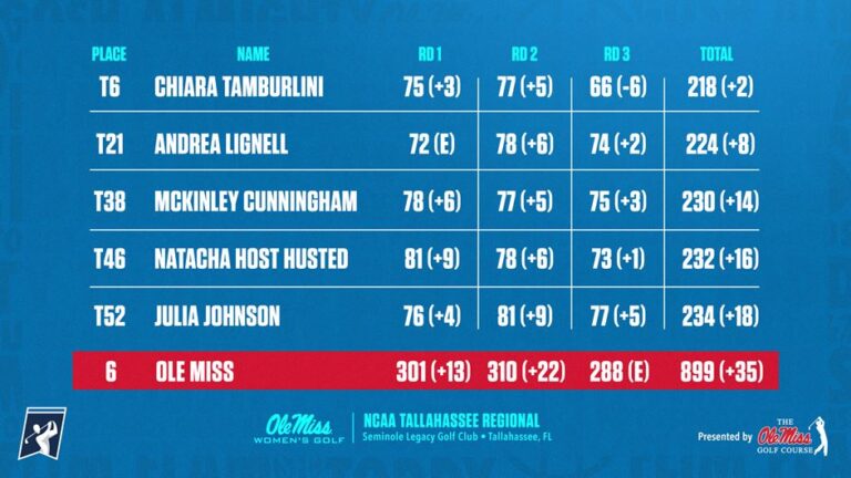 Tamburlini Clinches Individual Bid to NCAA Women’s Golf Championships