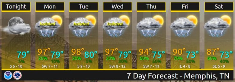 More Rain, Lower Temps Expected This Week in Lafayette County