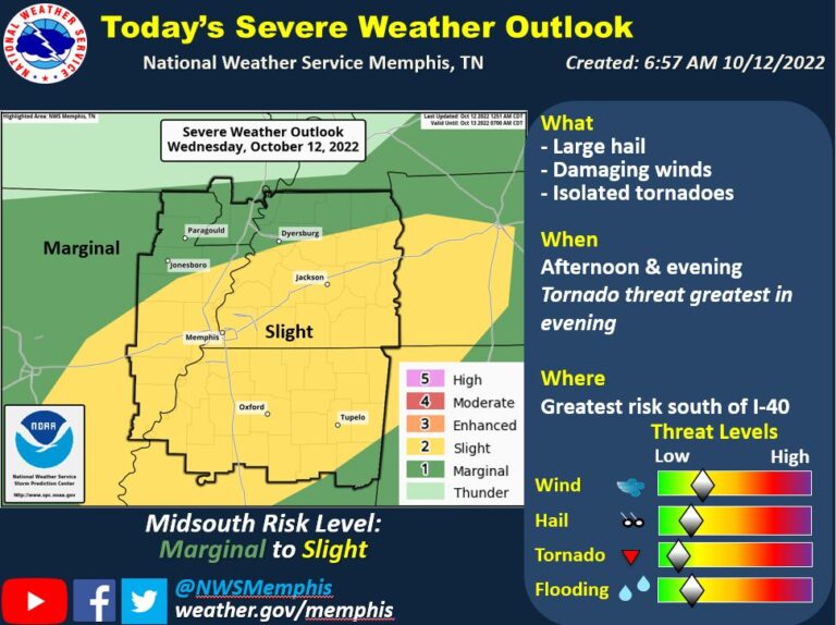 Cold Front Expected to Bring Much-Needed Rain; Could Produce Hail, Tornadoes