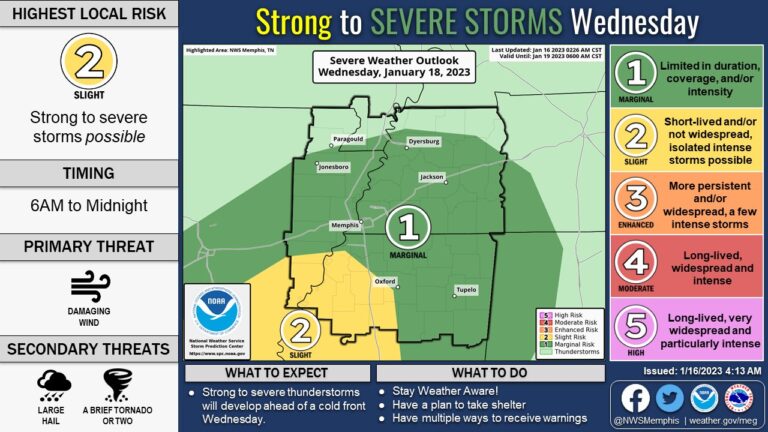 Rain Today, Strong Storms Expect Wednesday