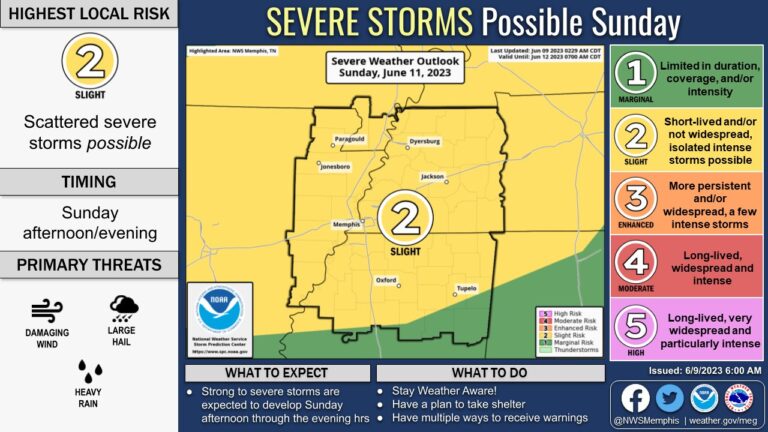 Incoming Cold Front Expected to Bring Strong Storms Sunday