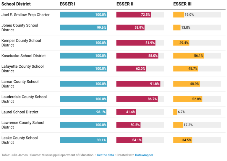 See How Your School District is Spending Federal COVID Funds