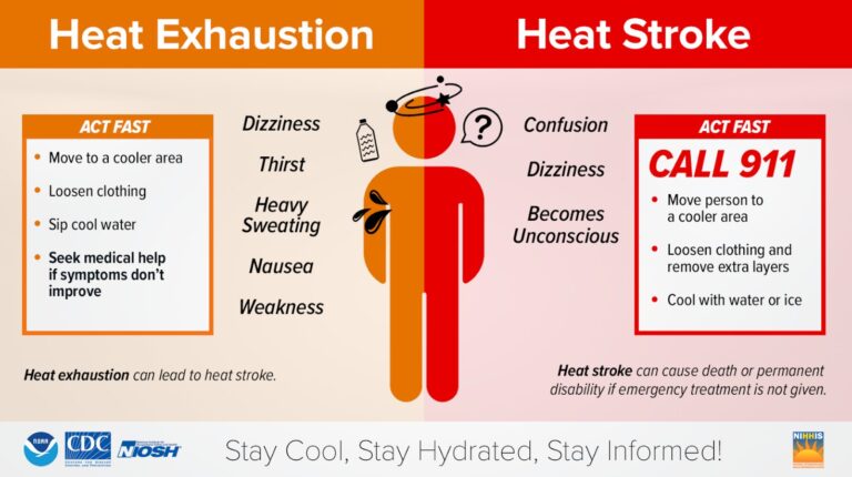 High Temps Lead to Heat-Related Medical Emergencies
