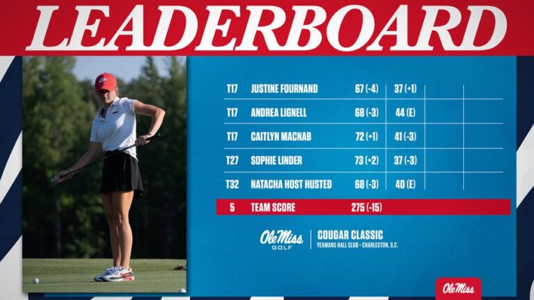 Ole Miss Women’s Golf Caps Off Opening Day of Cougar Classic in Fifth