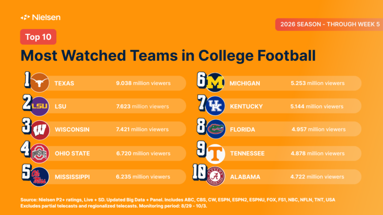 Top 10 most-watched college football teams this year.